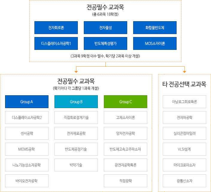 반도체 및 디스플레이 공학(Semiconductors & Display Engineering)